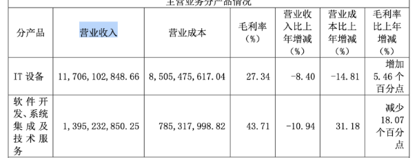 近十年營收首次“失速”！中科曙光兩大產品線收入縮水，投資收益和補助撐起過半利潤